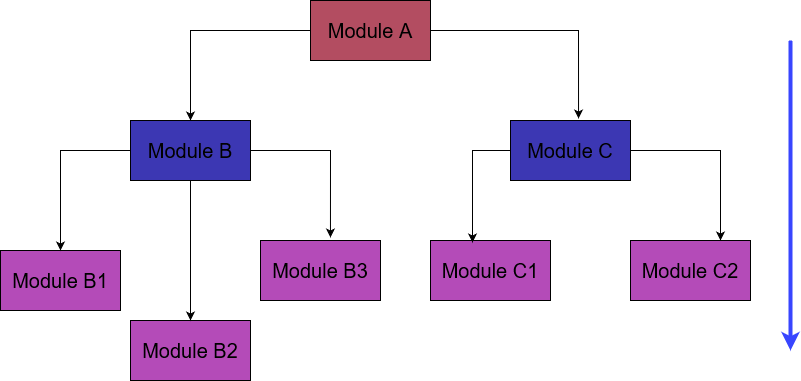 DifferentLevelsTestingP-II-2