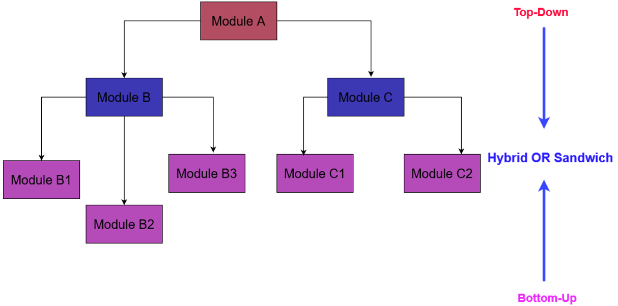 DifferentLevelsTestingP-II-4