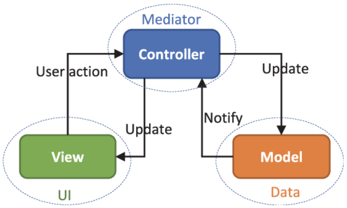 Models in MVC