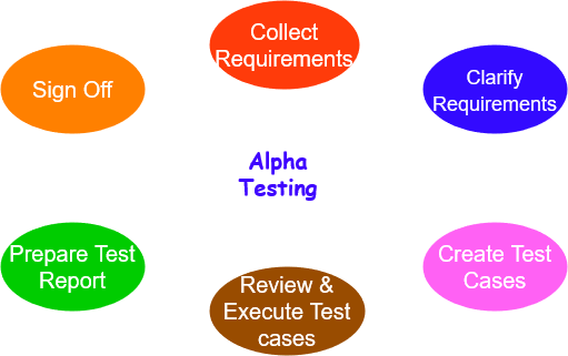 Alpha Testing : What it is, Why ,Process & When to Automate?