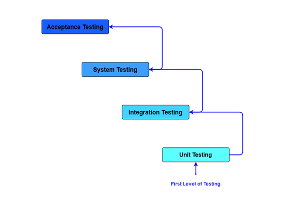 DifferentLevelsTesting1