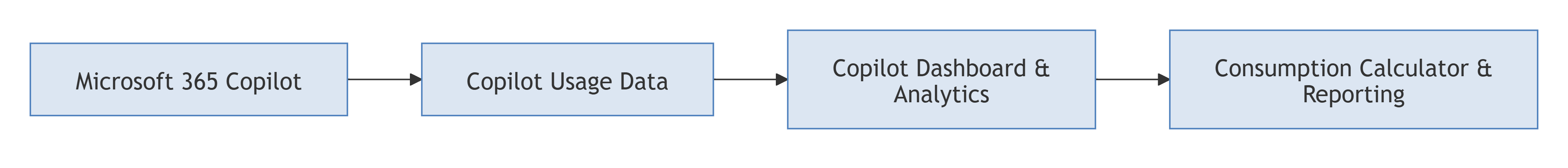 High-level Copilot consumption measurement flow from Microsoft 365 Copilot to consumption calculator and reporting
