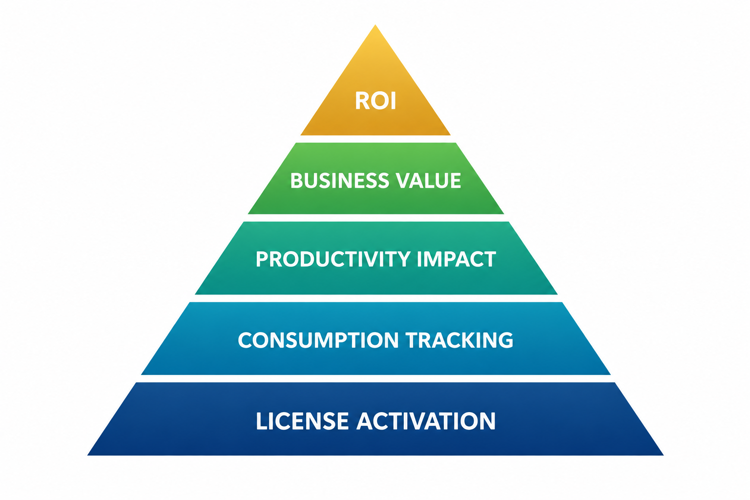 Copilot Adoption Maturity Model showing progression from license activation to ROI