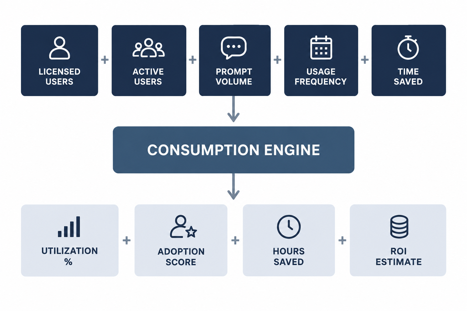 Core inputs and outputs of a Copilot Consumption Calculator