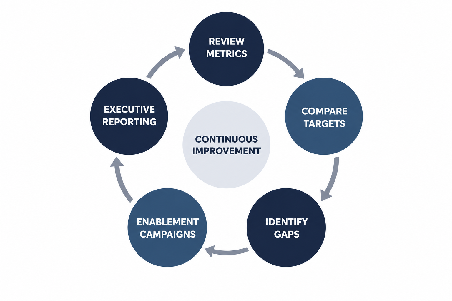 Monthly governance cycle used to sustain Copilot adoption and optimization
