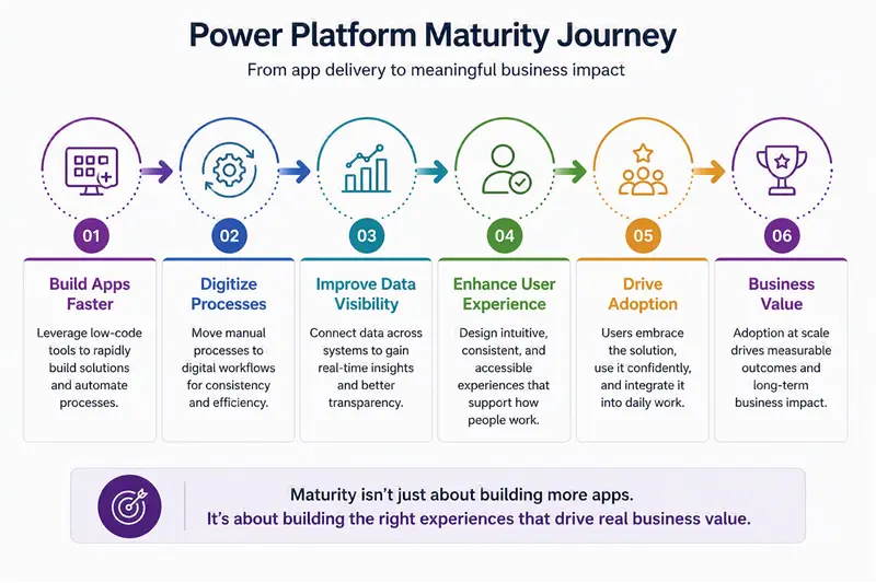 Power Platform Maturity: Technical Delivery and User Adoption