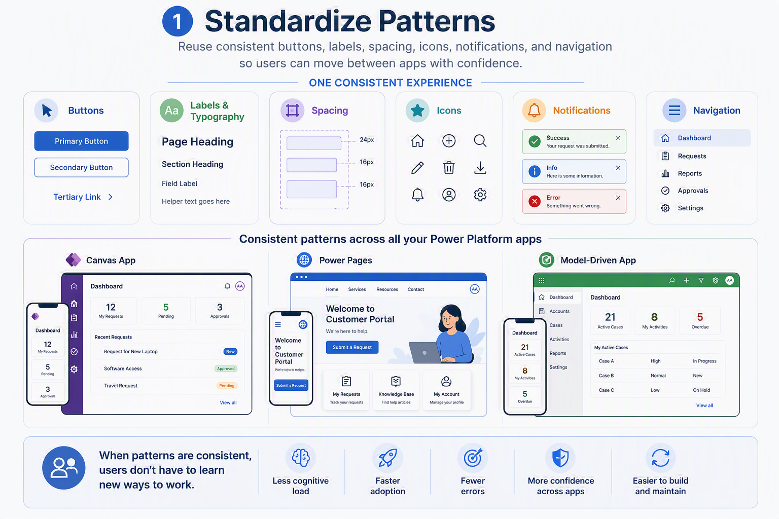 Standardizing Patterns