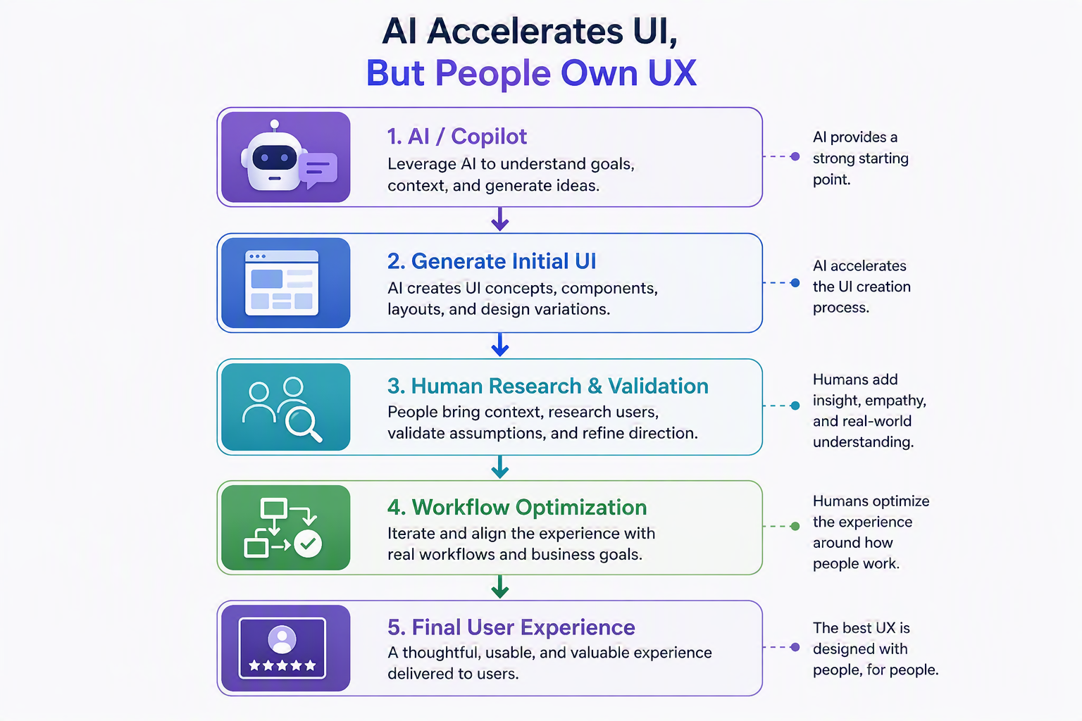Human-Centered AI-Assisted User Experience (UX) Design Process in Microsoft Power Platform