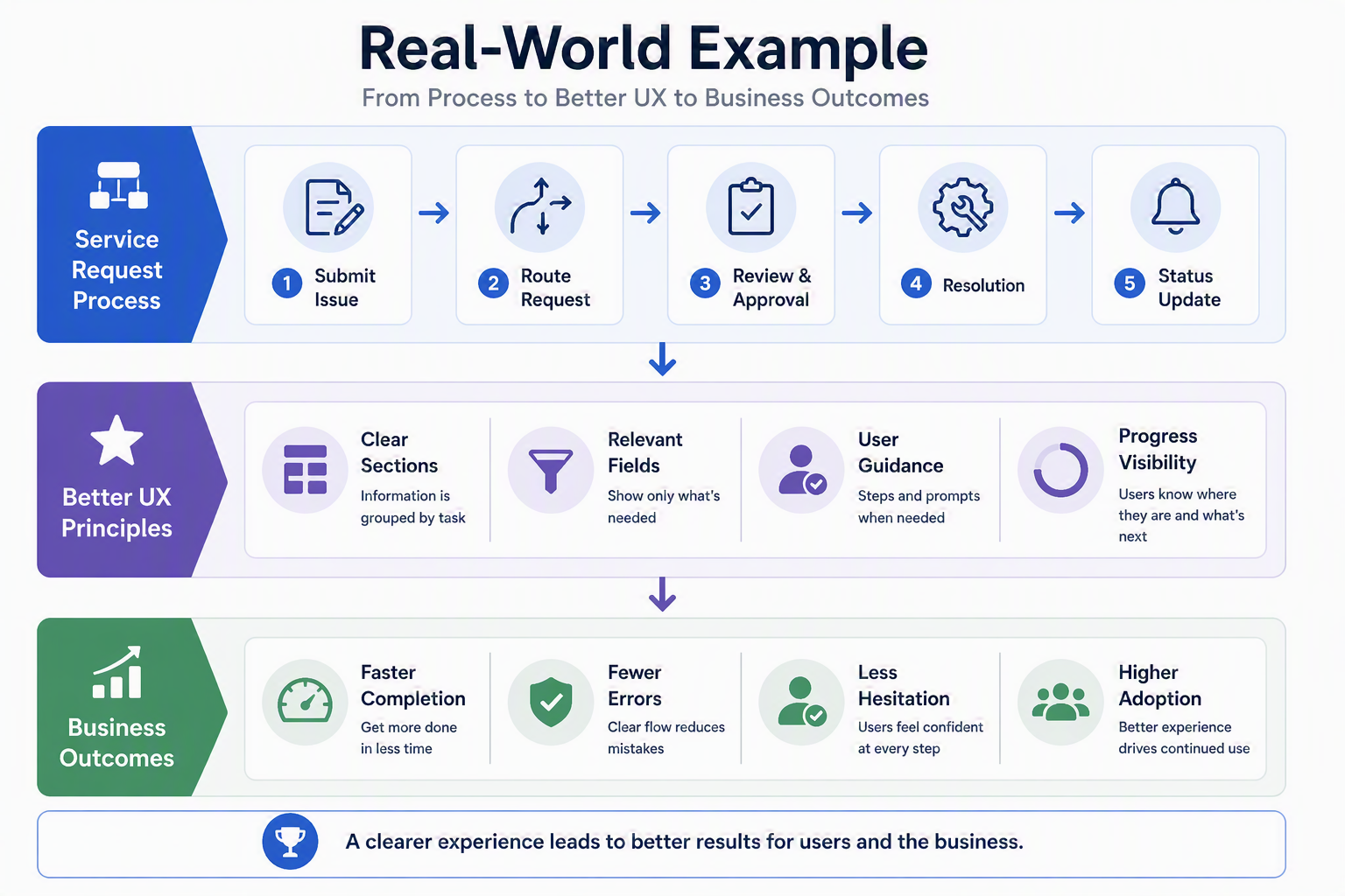 Real-World Service Request Scenario Demonstrating UX Improvements and Business Outcomes