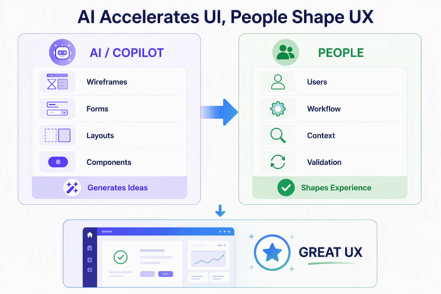 AI-Accelerated UI and Human-Led UX