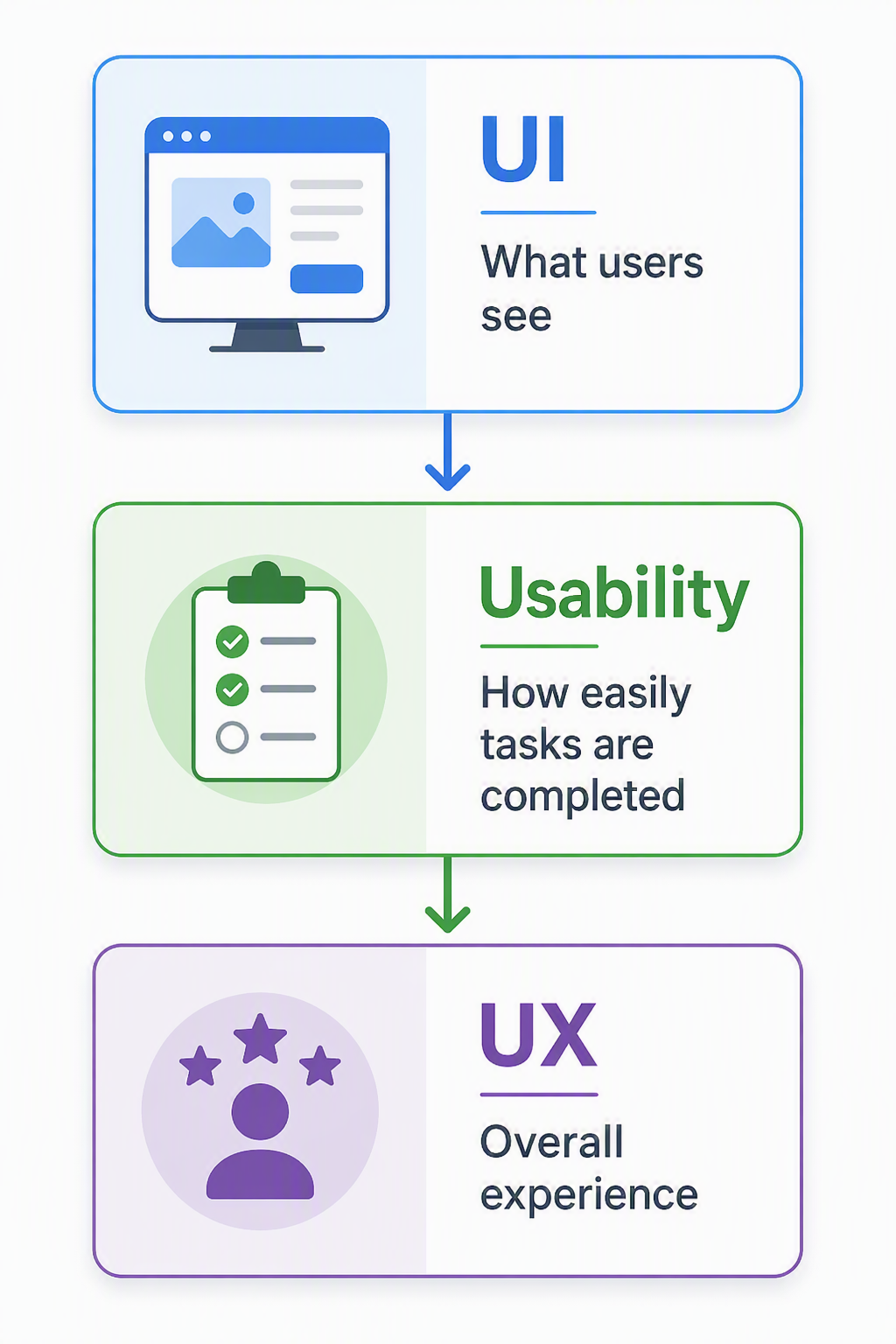 User Interface (UI) and User Experience (UX)