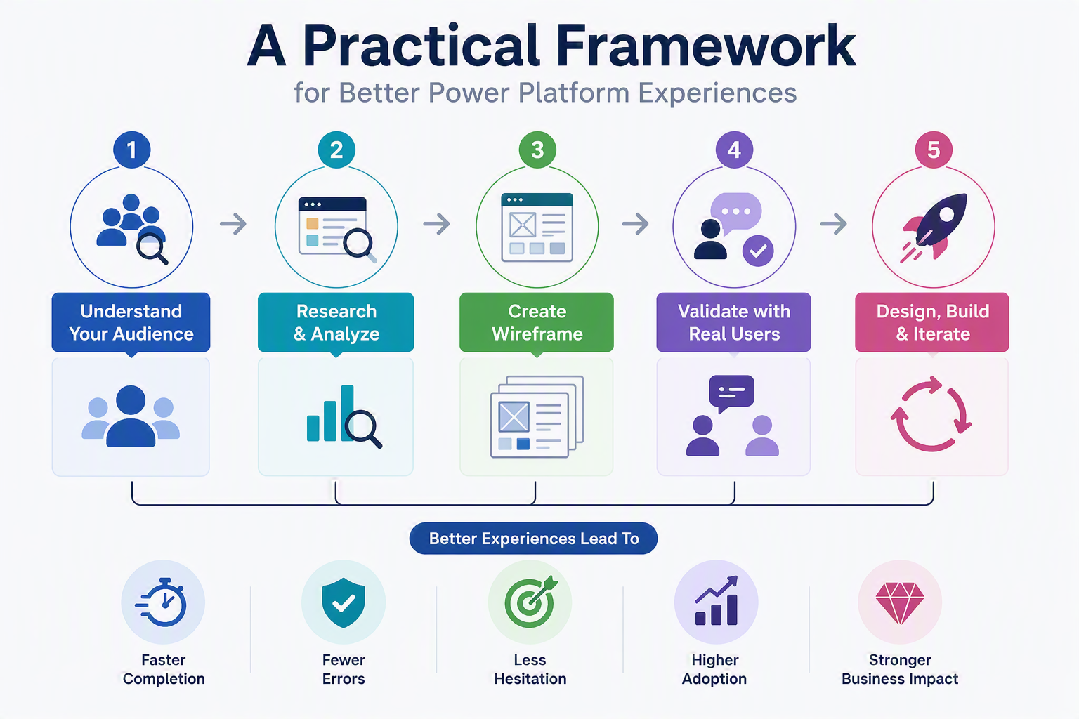 Practical Approach to User-Centered Power Platform Design