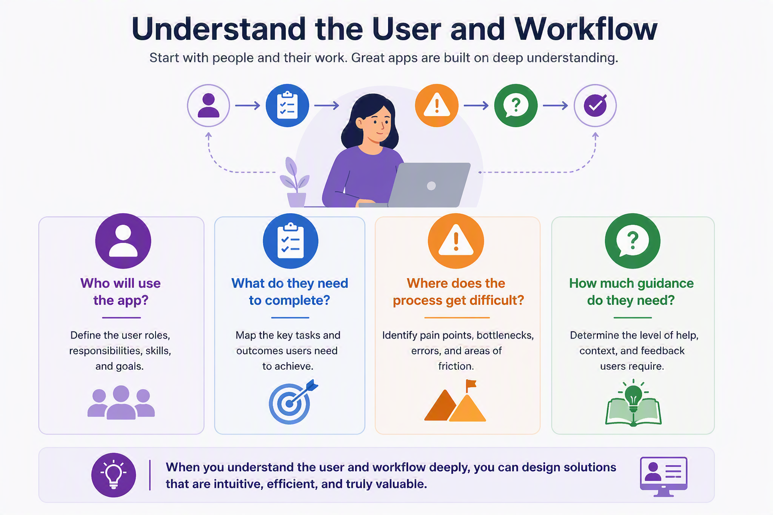 Understanding the User and Workflow