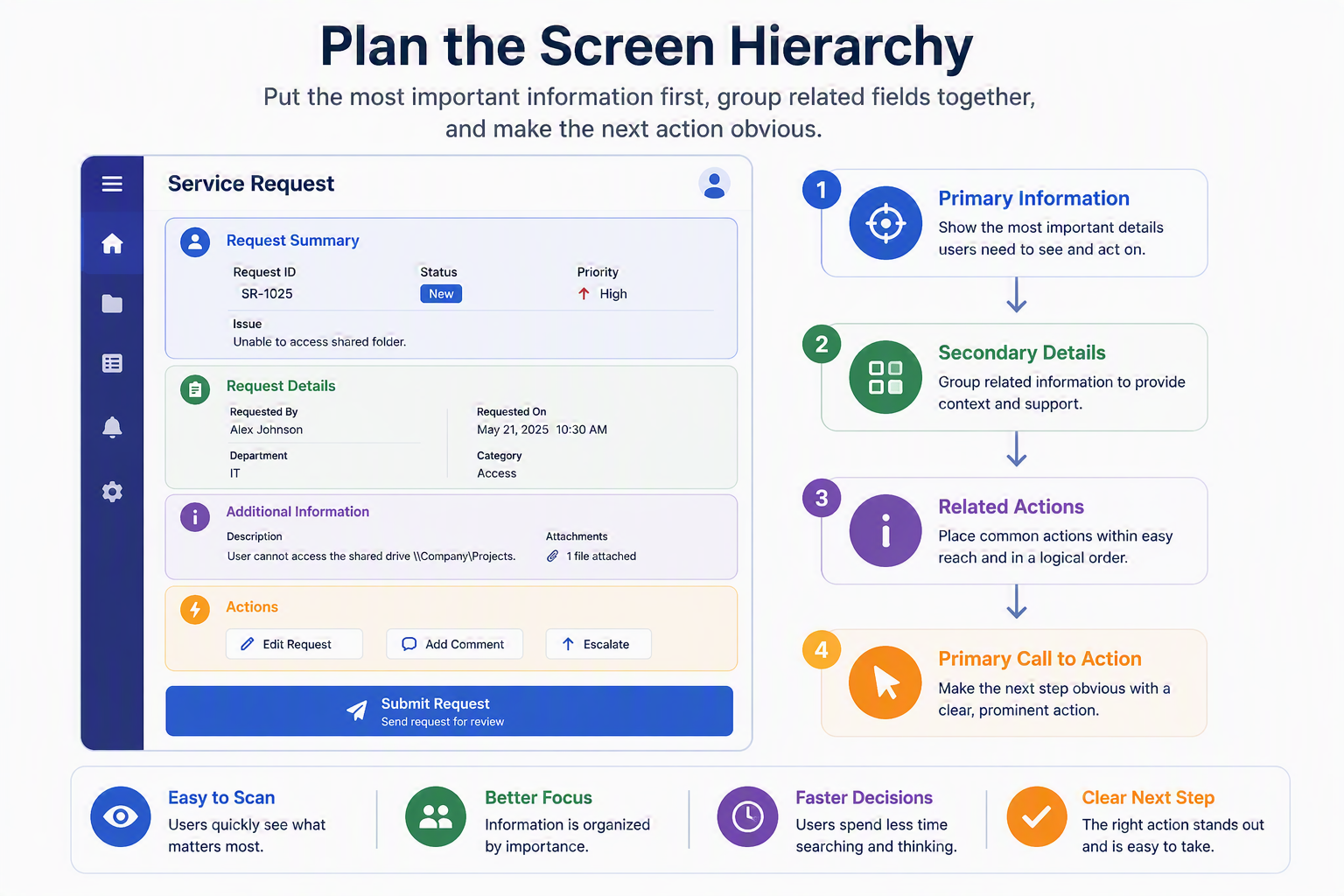 Planning Screen Hierarchy